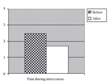 Impact of chemoradiotherapy on vaginal and sexual function of patients with FIGO IIb cervical cancer