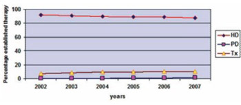 Epidemiology of Renal Replacement Therapy in Macedonia