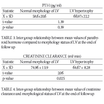 Predictors of Left Ventricular Remodelling in Kidney Transplant Recipents in the First Posttransplant Year