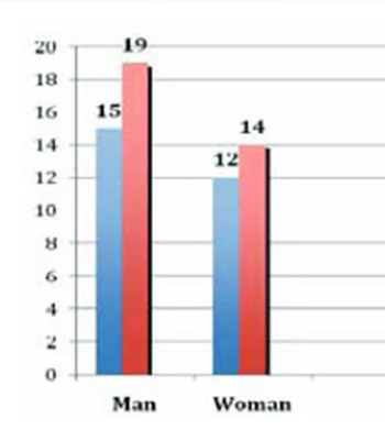 Different Effects of Low Weight Molecular Heparin and Unfractioned Heparin on Lipid Profile and Coagulation at Haemodialysis Patients