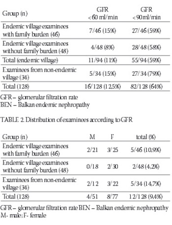 Glomerular Filtration Rate in Examined Population of Bosnian Posavina - Region of Balkan Endemic Nephropathy