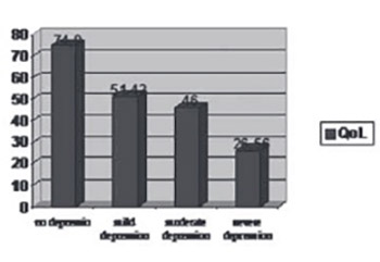 Depression in Hemodialysis Patients