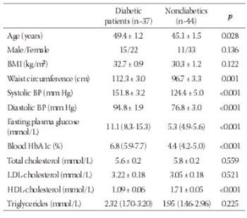 Analysis of CYP2C9*2, CYP2C19*2, and CYP2D6*4 polymorphisms in patients with type 2 diabetes mellitus