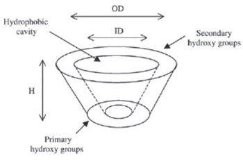 Dissolution Studies of Physical Mixtures of Indomethacin with Alpha- and Gamma-Cyclodextrins