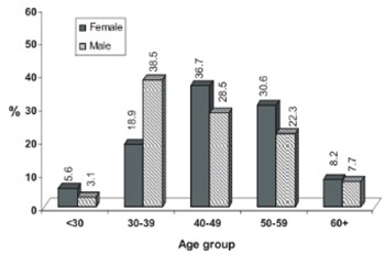 Gender and Age-Related Differences in Patients with the Metabolic Syndrome in A Highly Endogamous Population.