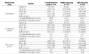 Noise induced hypertension and prehypertension in Pakistan