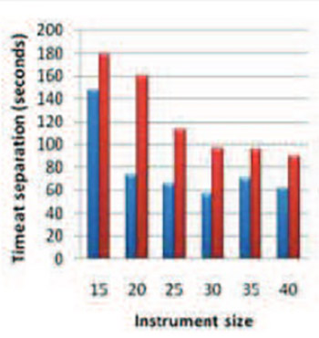 Influence of Axial Movement on Fatigue of Profile® Ni-Ti Rotary Instruments: an in vitro evaluation