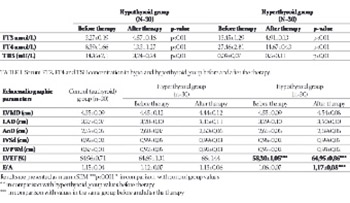 Echocardiographic Evaluation of Cardiac Function in Female Patients with Thyroid Disorders