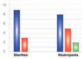 Investigation of Ivs14+1G>A Polymorphism of Dpyd Gene in a Group of Bosnian Patients Treated with 5-Fluorouracil and Capecitabine