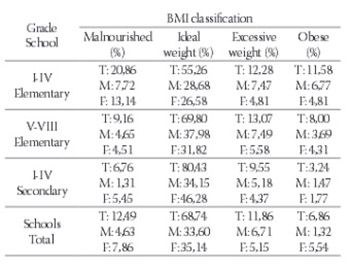 Epidemiology and Etiology of Obesity in Children and Youth of Sarajevo Canton