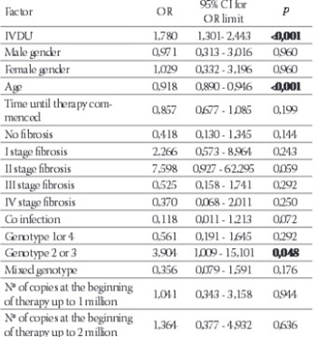 Characteristics of Chronic Hepatitis C Among Intravenous Drug Users: A Comparative Analysis