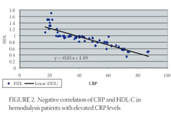 Lipoprotein (a) as an Acute Phase Reactant in Patients on Chronic Hemodialysis