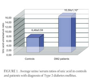 Relevance of Uric Acid in Progression of Type 2 Diabetes Mellitus