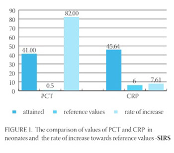 The importance of determining procalcitonin and C reactive protein in different stages of sepsis