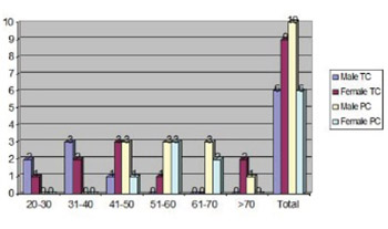 Comparison of Complications and Dialysis Adequacy Between Temporary and Permanent Tunnelled Catheter for Haemodialysis