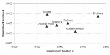 Family Analysis of Immunoglobulin Classes and Subclasses in Children with Autistic Disorder