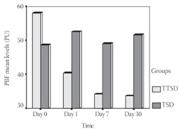 Pulpal blood flow changes in abutment teeth of removable partial dentures