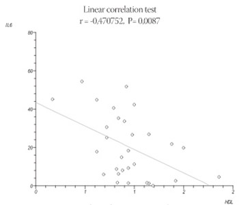 Correlation Between Interleukin 6 and Interleukin 10 in Acute Myocardial Infarction