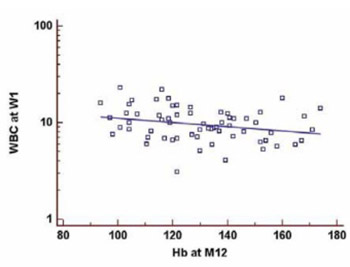 The Possible Role of Early Post-Transplant Inflammation in Later Anemia in Kidney Transplant Recipients