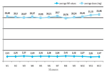 Outpatient Management of Oral Anticoagulation Therapy in Patients with Nonvalvular Atrial Fibrillation