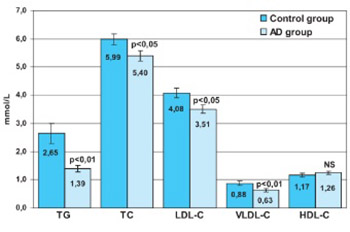 Decreased Serum Lipids in Patients with Probable Alzheimer´s Disease