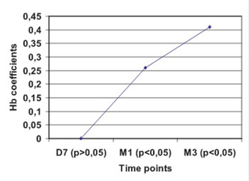 Anemia Identified One Month after Renal Transplantation is Predictive of Anemia Identified After Twelve Months