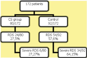 The Effects of Antenatal Corticosteroids and Surfactant Replacement on Neonatal Respiratory Distress Syndrome