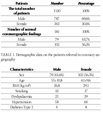 Angina Pectoris and Physiological Coronarographic Findings