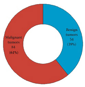 Prognostic Values of Thyroid Tumours