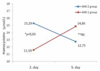 Changes in Serum Homocysteine Level Follow Two Different Trends in Patients During Early Post Myocardial Infarction Period