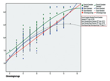 Does dental caries affect dental development in children and adolescents?