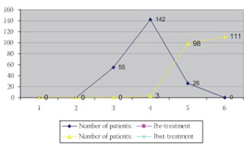 Efficacy of tennis elbow (Epicondylitis humeri radialis) treatment in CBR "PRAXIS".