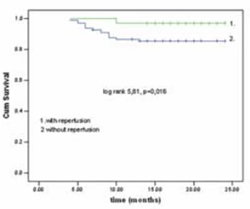 Survival Benefit of the Late Percutaneous Coronary Intervention in the Patients after Acute Myocardial Infarction Who Are Or Who Are Not Treated with Thrombolysis