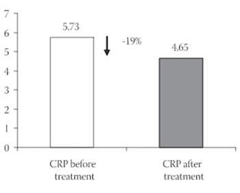 The Statins in Prevention of Coronary Heart Diseases in Type 2 Diabetics