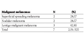 Early Detection of Melanoma Skin Cancer