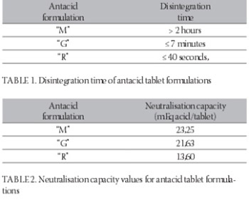 Influence of Type and Neutralisation Capacity of Antacids on Dissolution Rate of Ciprofloxacin and Moxifloxacin from Tablets