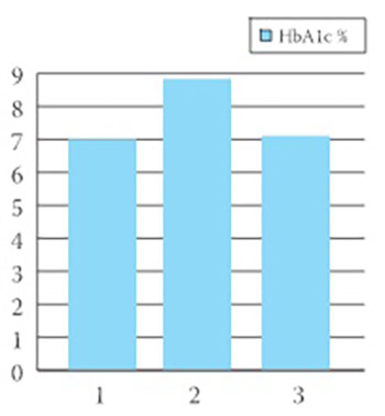 Effects of Basal Insulin Analog and Metformin on Glycaemia Control and Weight as Risk Factors for Endothelial Dysfunction