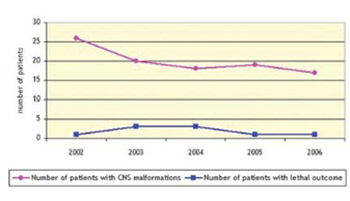 Congenital Malformations of the Central Nervous System: Clinical Approach