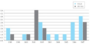 Malignant Pleural Mesothelioma Treated in Clinic for Pulmonary Diseases and Tuberculosis “Podhrastovi“ in Ten-Year Period (from 1998 to 2007)