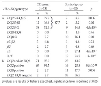 HLA genotyping in pediatric celiac disease patients