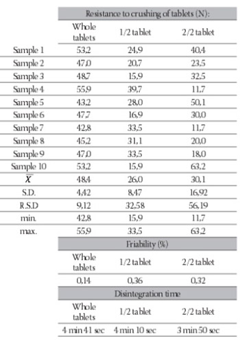 Comparison of Some Physical Parameters of Whole and Scored Lisinopril and Lisinopril/Hydrochlorthiazide Tablets