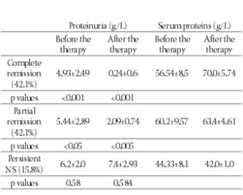 Treatment of IgA Nephropathy of Adults Presented by Nephrotic Syndrome