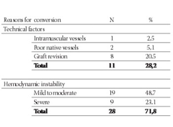 Managament of Conversions to Cardiopulmonary Bypass in Beating Heart Coronary Surgery