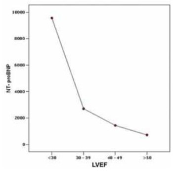 Amino-Terminal Pro-Brain Natriuretic Peptid in Prediction of Left Ventricular Ejection Fraction