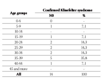 Phenotype Manifestations of Polysomy X At Males