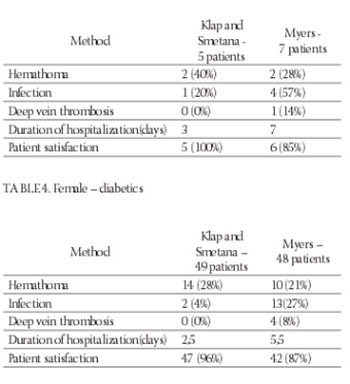 Comparative Study of Operative Tretmant of Varicose Veins According to The Klapp and Smetana Method Versus Myers Method