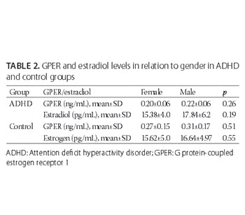 Evaluation of estrogen and G protein-coupled estrogen receptor 1 (GPER) levels in drug-naïve patients with attention deficit hyperactivity disorder (ADHD)
