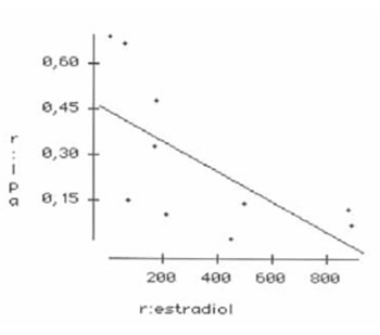 Correlation Between Hormonal and Lipid Status in Women in Menopause