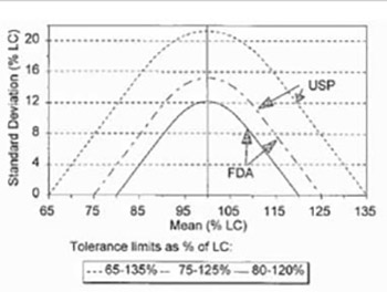 Study of the Applicabilty of Content Uniformity and Dissolution Variation Test on Ropinirole Hydrochloride Tablets