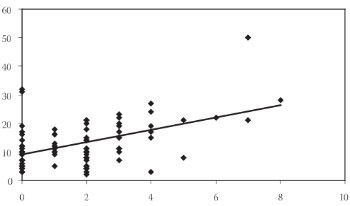 Complementarity of Standard Cytogenetic Assays